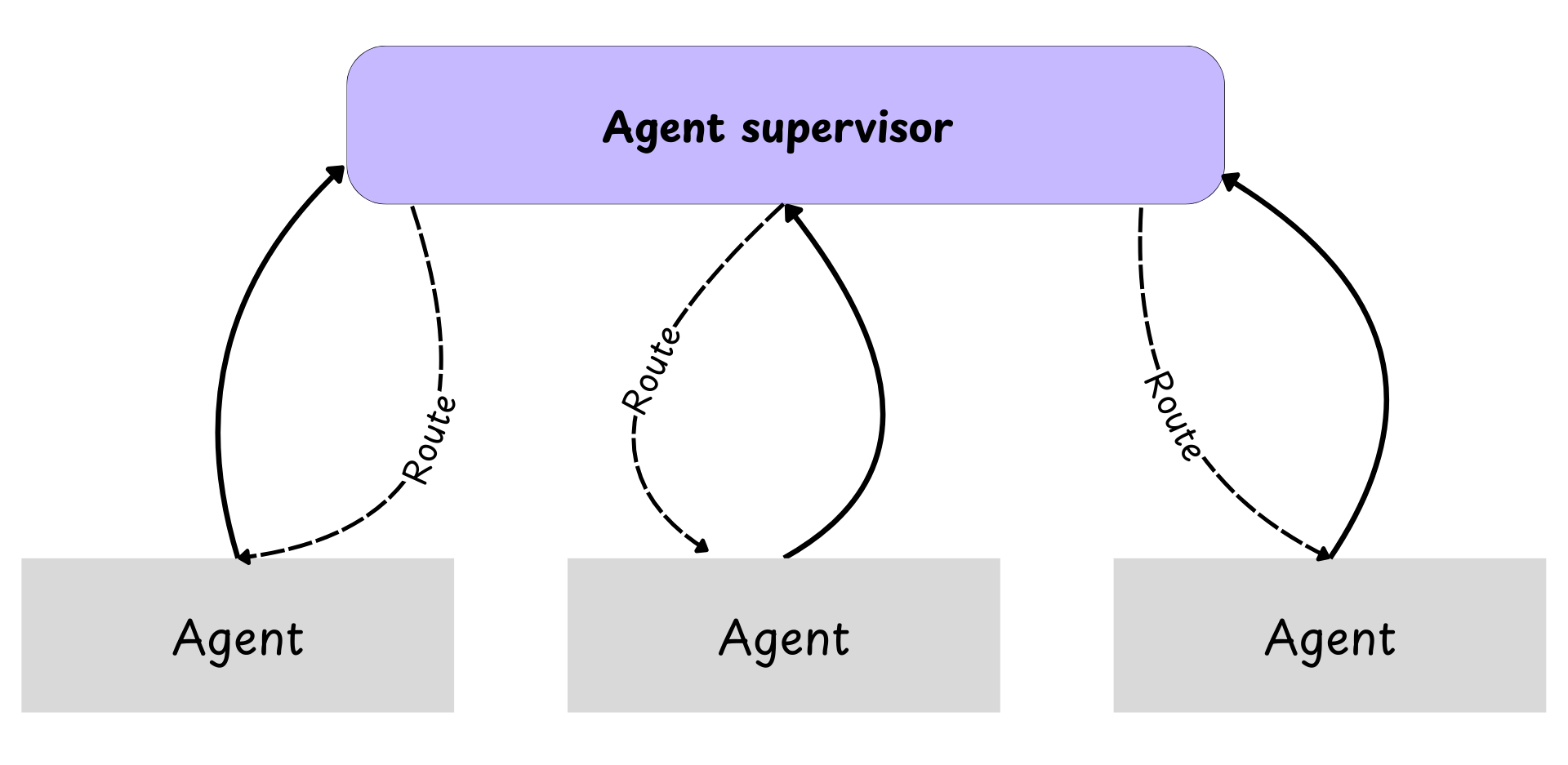 Agentic AI system architecture