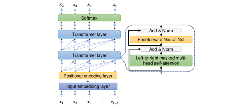 BERT transformer architecture